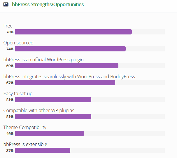 Top Four Strengths Of bbPress