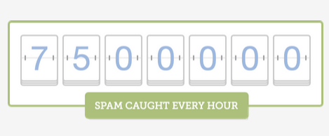 Average Amount Of Spam Caught By Akismet Every Hour