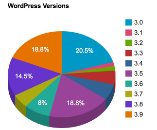 18.8% Of WordPress Sites Are Running On Version 3.5