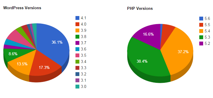 WordPress Version Stats Updated: More Than 1/3 of Sites are Running WordPress 4.1
