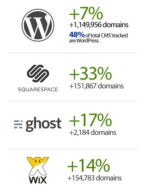 builtwith-cms-marketshare-june-2015-report