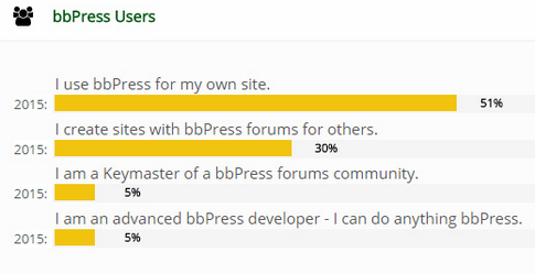 bbPress 2015 Survey Users