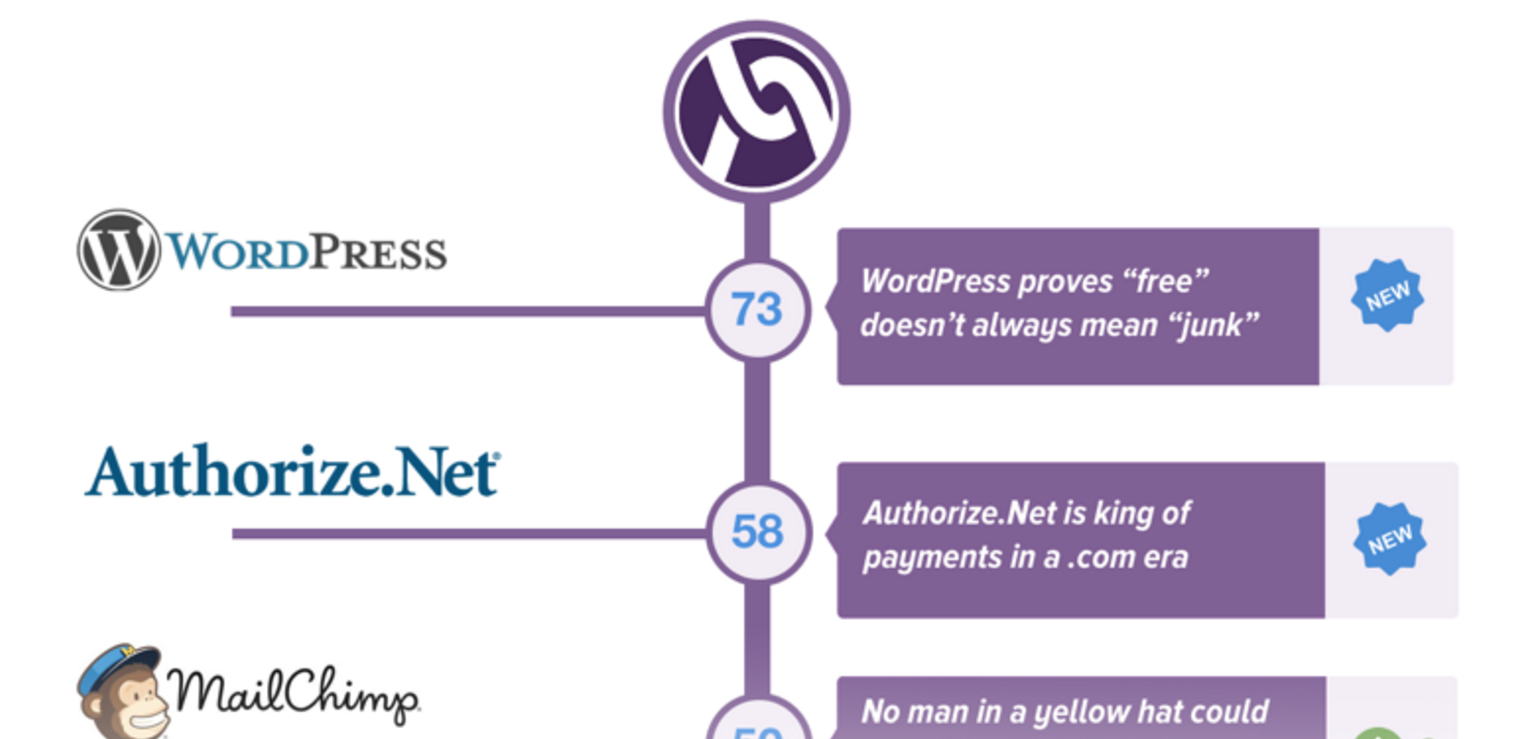 WordPress Tops Alignable’s Small Business Trust Index