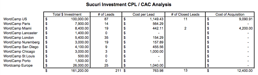 Sucuri Investment CPL/CAC Analysis