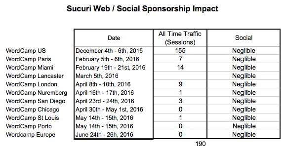 Sucuri Web / Social Sponsorship Impact