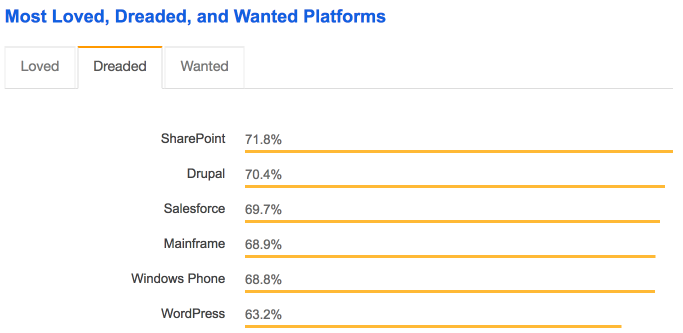WordPress is the sixth most dreaded software platform