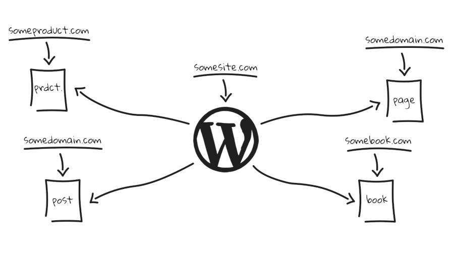 Decorative image showing how a single WordPress site can point to multiple domains on a whiteboard.