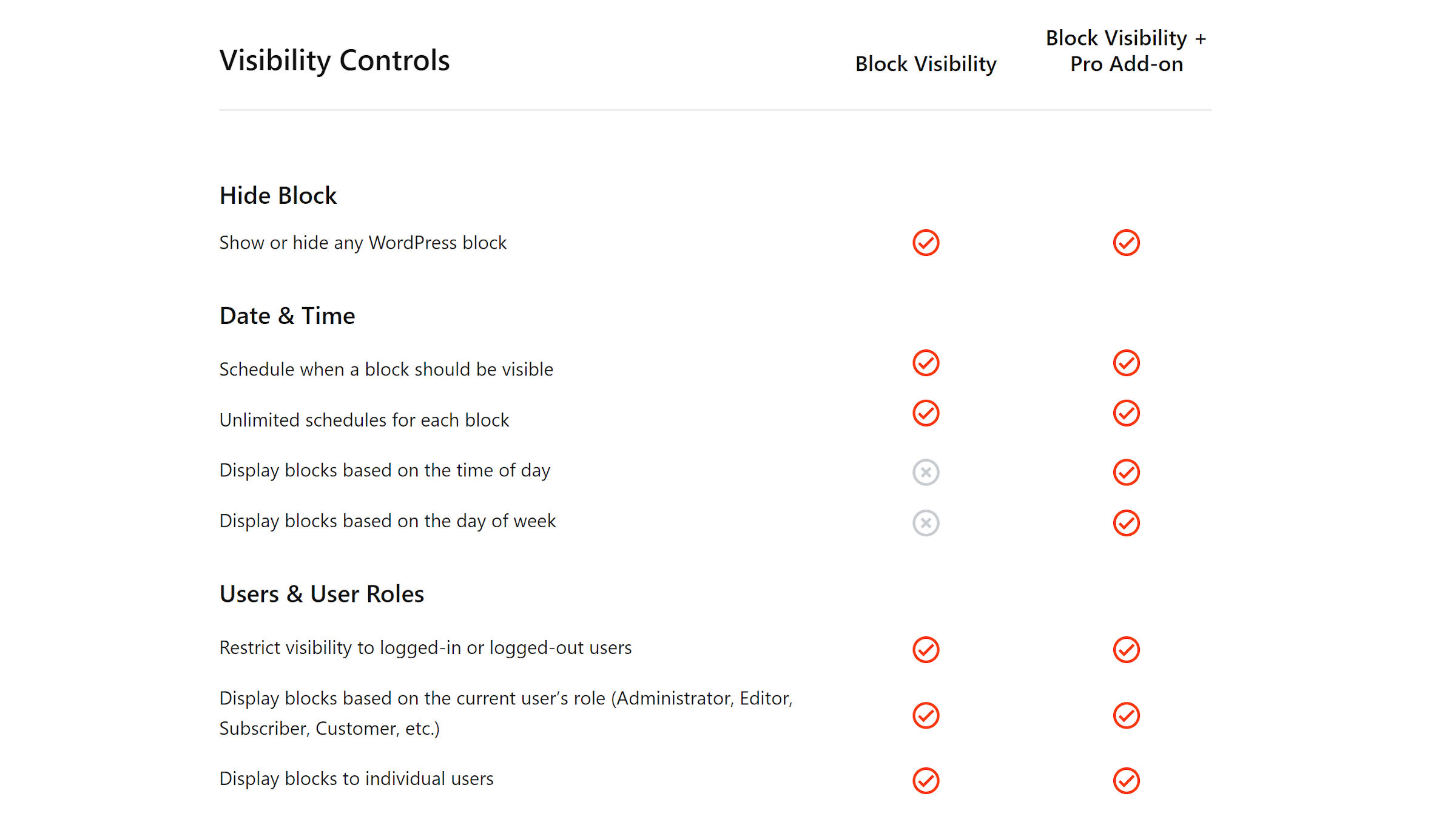 Screenshot of the pricing table from the Block Visibility's pricing page.  On the left is a list of features. On the right, are checkmarks and "x" icons.