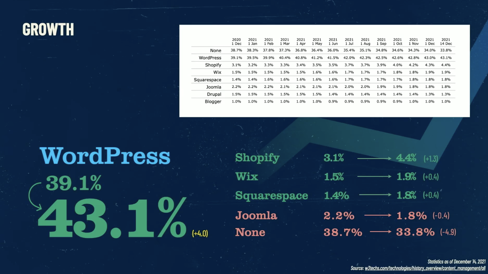 wordpress-growth State of the Word 2021: WordPress Passes 43% Market Share, Looks to Expand the Commons Through Openverse design tips 