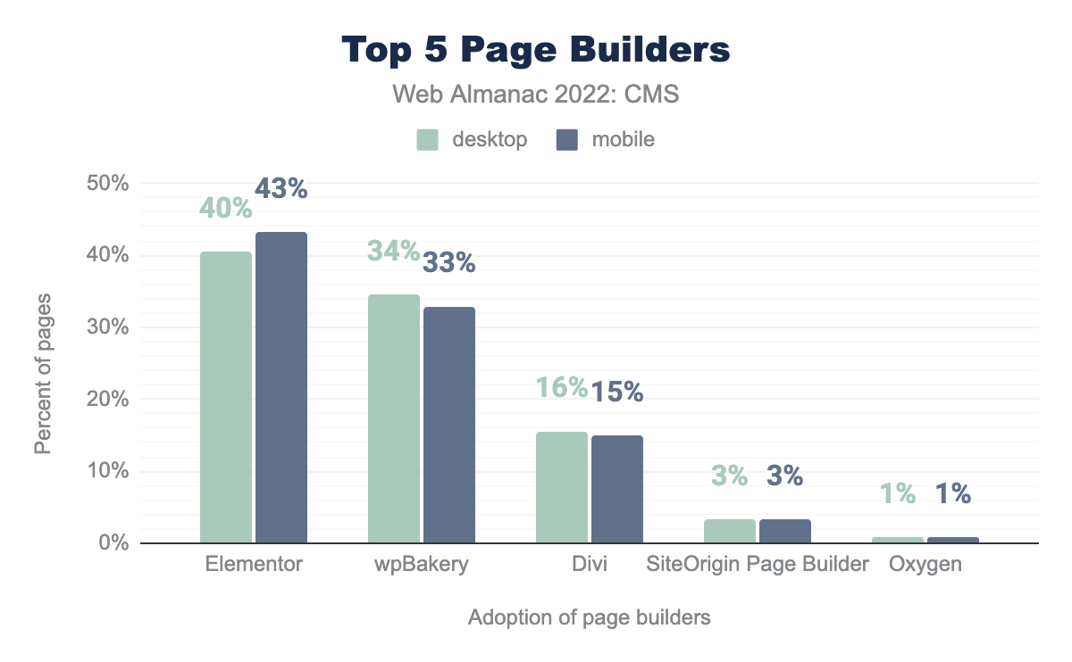top-5-page-builders 2022 Web Almanac Report Finds WordPress Adoption Is Growing, Adds New Page Builder Data design tips  