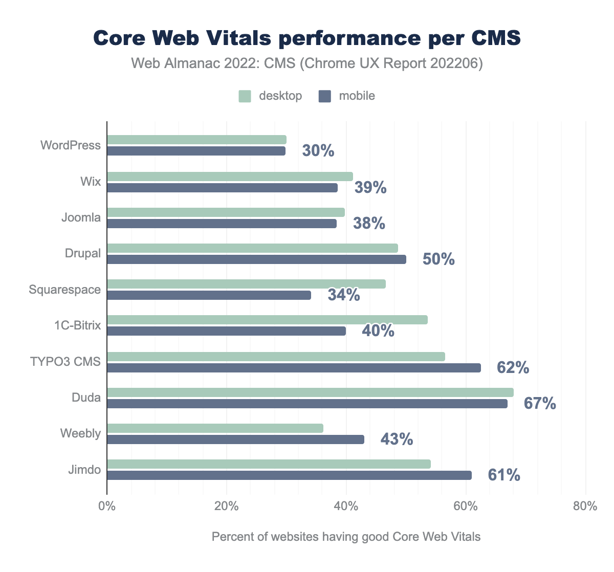 top-cwv-performance 2022 Web Almanac Report Finds WordPress Adoption Is Growing, Adds New Page Builder Data design tips  