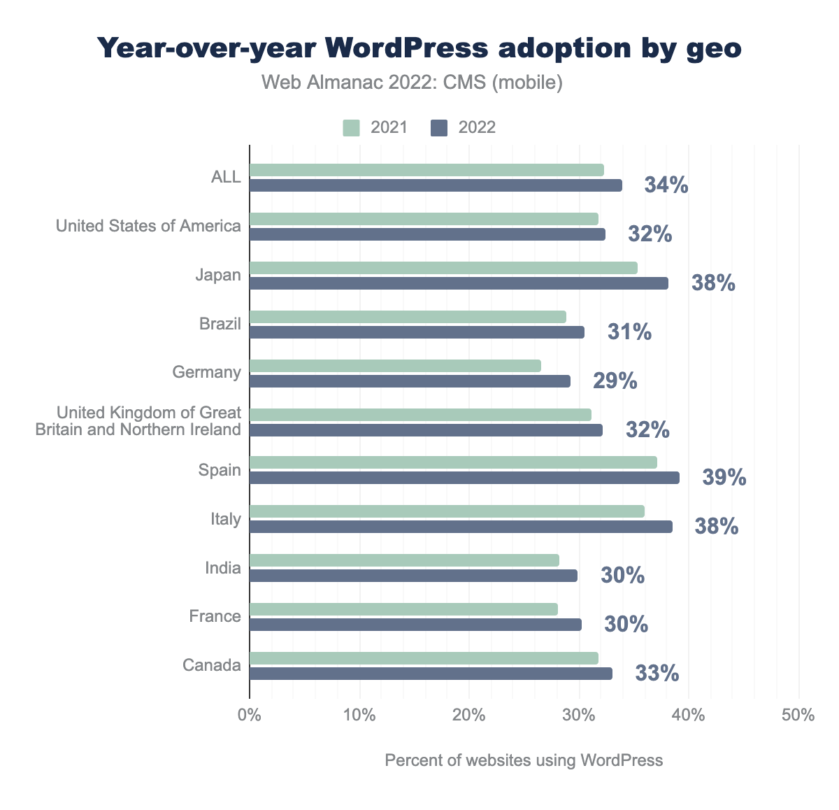 wordpress-adoption-geo-yoy 2022 Web Almanac Report Finds WordPress Adoption Is Growing, Adds New Page Builder Data design tips  