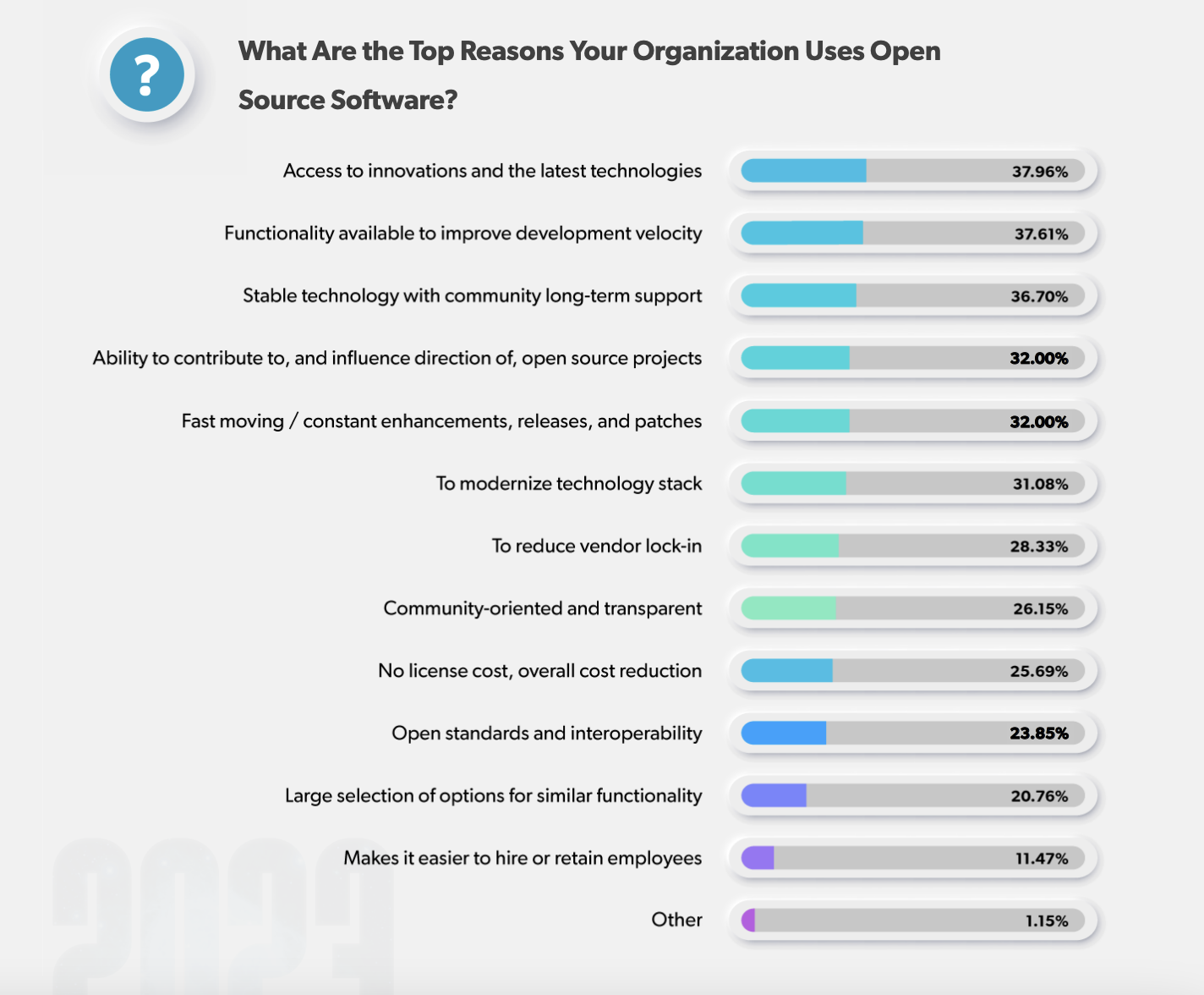 Open Source Initiative and OpenLogic Release 2023 State of Open Source Report