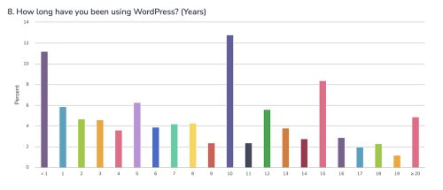 A chart showing the distribution of answers to question number 8 in the 2023 WordPress Survey, 
